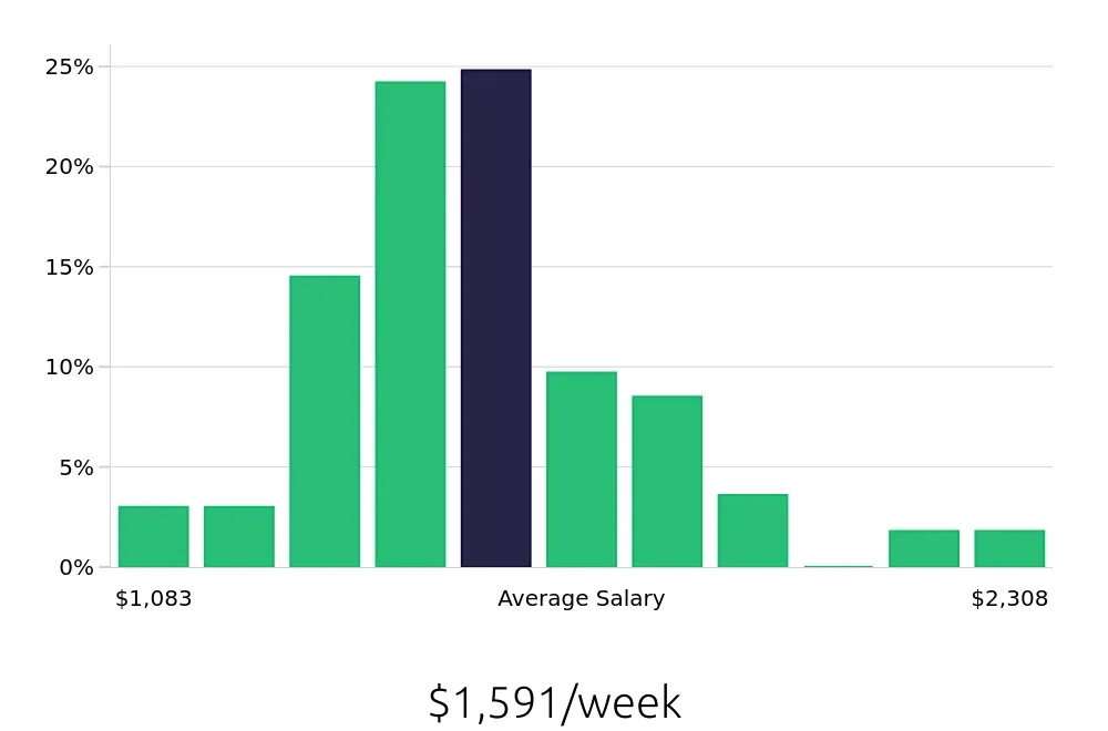 Graph depicting the weekly salary distribution for Dental Hygienist jobs in Chattanooga, TN, showing an average salary of $1,591 with varying distribution percentages across salary ranges.