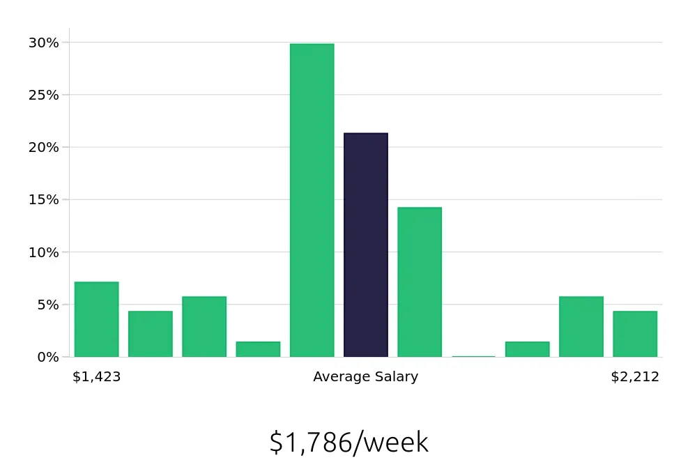 Graph depicting the weekly salary distribution for Dental Hygienist jobs in Chesterfield, MO, showing an average salary of $1,786 with varying distribution percentages across salary ranges.