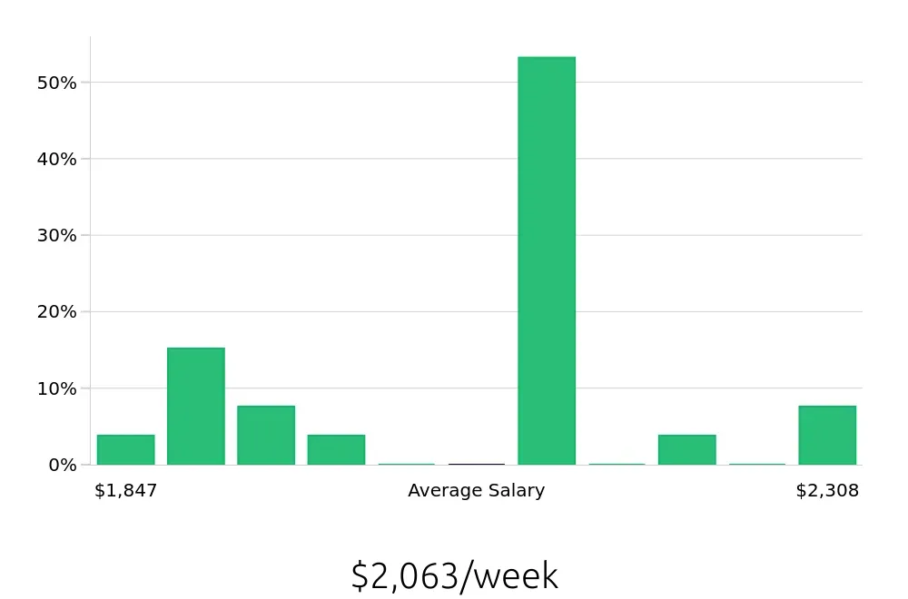 Graph depicting the weekly salary distribution for Dental Hygienist jobs in Chesterfield, VA, showing an average salary of $2,063 with varying distribution percentages across salary ranges.