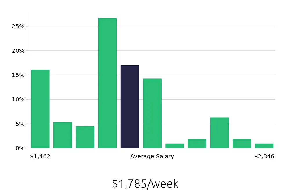Graph depicting the weekly salary distribution for Dental Hygienist jobs in Concord, NC, showing an average salary of $1,785 with varying distribution percentages across salary ranges.