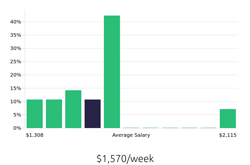 Graph depicting the weekly salary distribution for Dental Hygienist jobs in Cordova, TN, showing an average salary of $1,570 with varying distribution percentages across salary ranges.