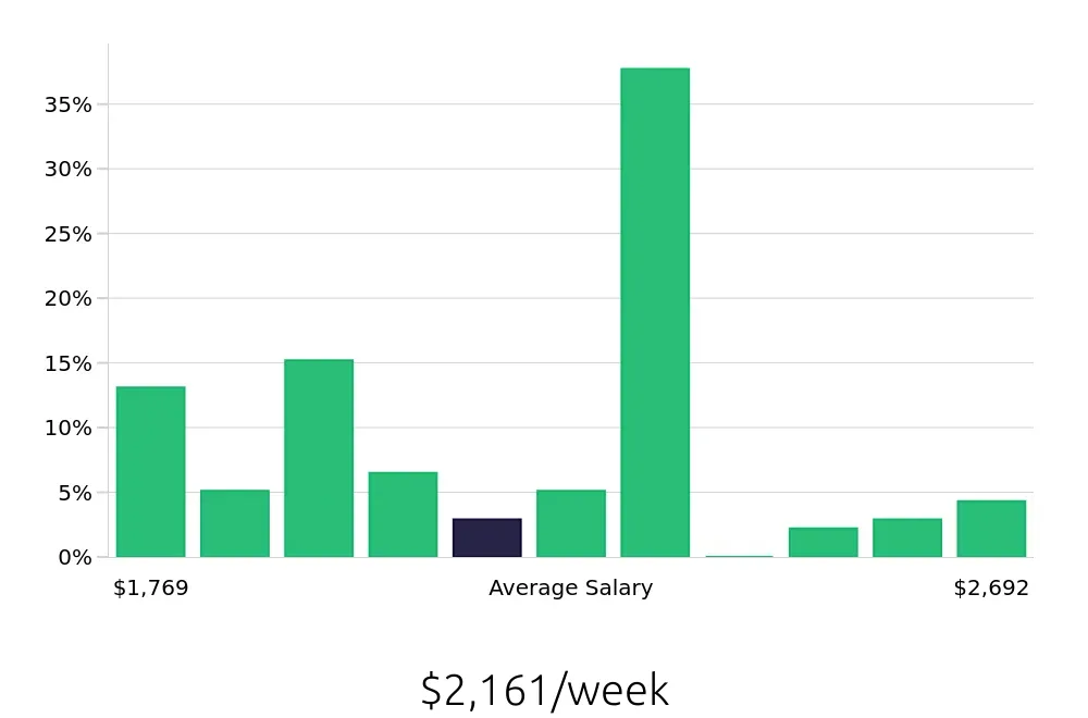 Graph depicting the weekly salary distribution for Dental Hygienist jobs in Eden Prairie, MN, showing an average salary of $2,161 with varying distribution percentages across salary ranges.