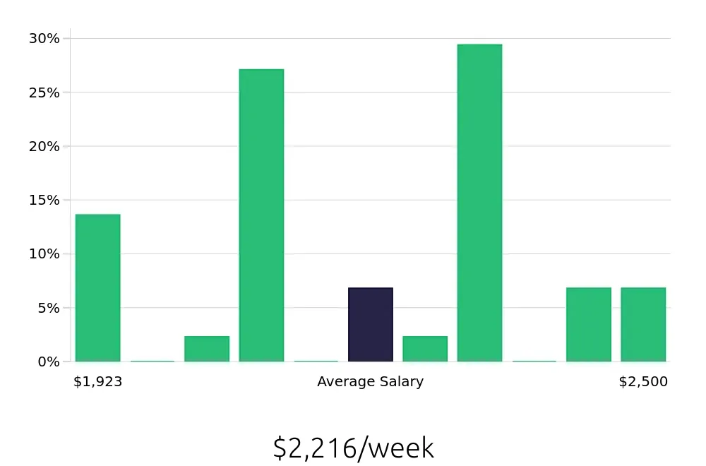 Graph depicting the weekly salary distribution for Dental Hygienist jobs in Elk Grove, CA, showing an average salary of $2,216 with varying distribution percentages across salary ranges.
