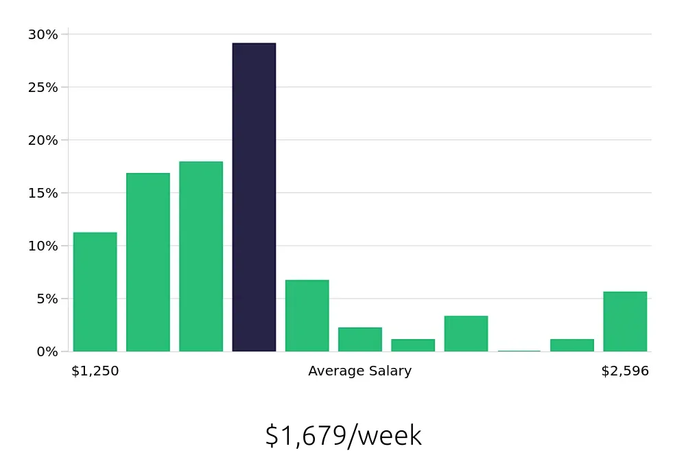 Graph depicting the weekly salary distribution for Dental Hygienist jobs in Fayetteville, NC, showing an average salary of $1,679 with varying distribution percentages across salary ranges.