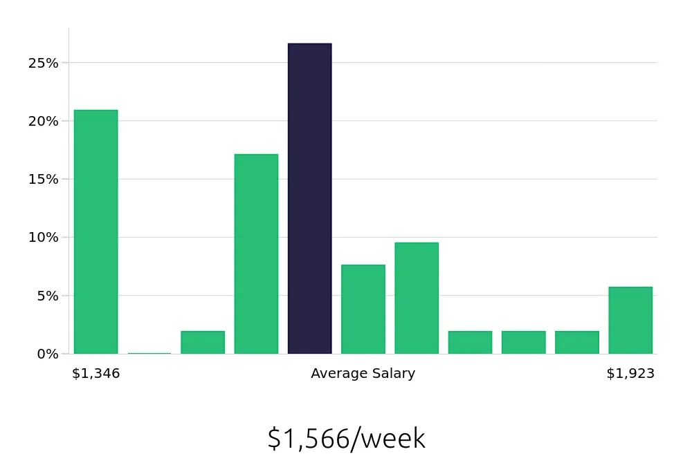 Graph depicting the weekly salary distribution for Dental Hygienist jobs in Fort Pierce, FL, showing an average salary of $1,566 with varying distribution percentages across salary ranges.
