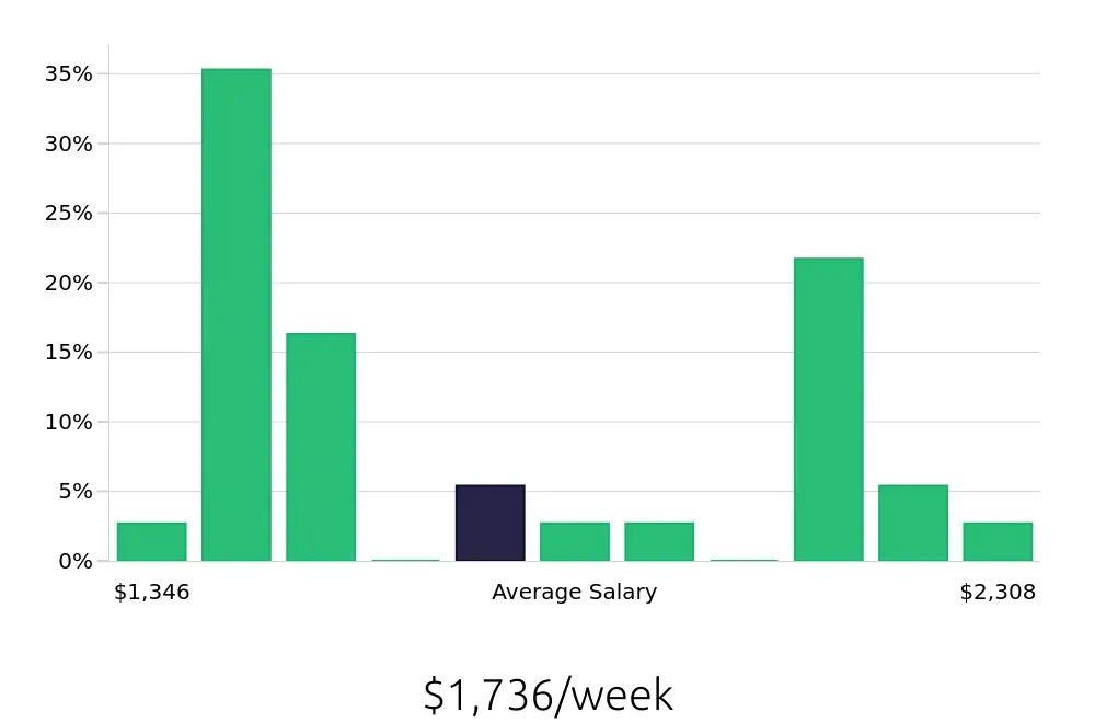 Graph depicting the weekly salary distribution for Dental Hygienist jobs in Frankfort, KY, showing an average salary of $1,736 with varying distribution percentages across salary ranges.