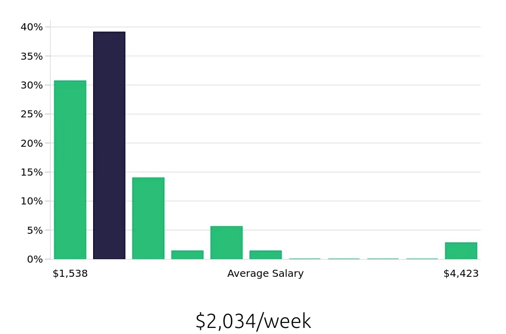 Graph depicting the weekly salary distribution for Dental Hygienist jobs in Fresno, CA, showing an average salary of $2,034 with varying distribution percentages across salary ranges.