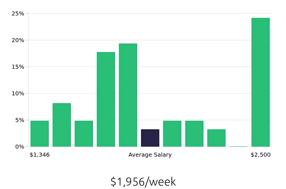 Graph depicting the weekly salary distribution for Dental Hygienist jobs in Hempstead, NY, showing an average salary of $1,956 with varying distribution percentages across salary ranges.