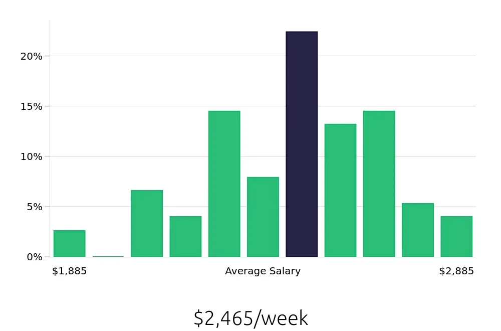 Graph depicting the weekly salary distribution for Dental Hygienist jobs in Issaquah, WA, showing an average salary of $2,465 with varying distribution percentages across salary ranges.