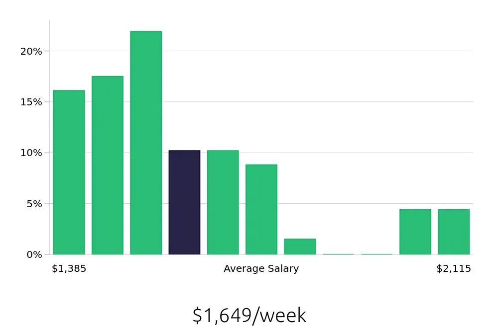 Graph depicting the weekly salary distribution for Dental Hygienist jobs in Jupiter, FL, showing an average salary of $1,649 with varying distribution percentages across salary ranges.