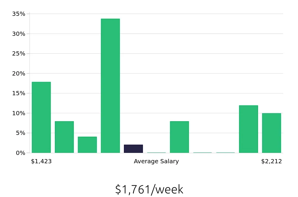 Graph depicting the weekly salary distribution for Dental Hygienist jobs in Kokomo, IN, showing an average salary of $1,761 with varying distribution percentages across salary ranges.