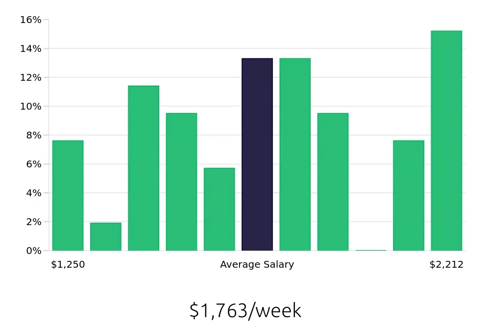 Graph depicting the weekly salary distribution for Dental Hygienist jobs in Lakewood, OH, showing an average salary of $1,763 with varying distribution percentages across salary ranges.