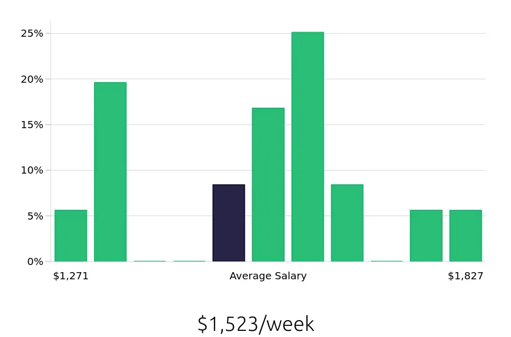 Graph depicting the weekly salary distribution for Dental Hygienist jobs in Leesburg, FL, showing an average salary of $1,523 with varying distribution percentages across salary ranges.