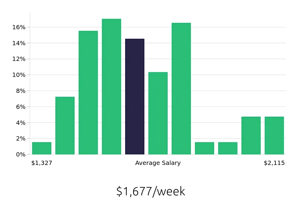 Graph depicting the weekly salary distribution for Dental Hygienist jobs in Livonia, MI, showing an average salary of $1,677 with varying distribution percentages across salary ranges.