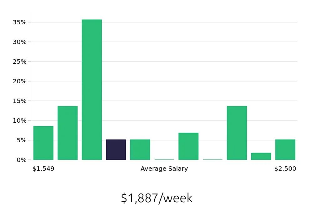 Graph depicting the weekly salary distribution for Dental Hygienist jobs in Middleton, WI, showing an average salary of $1,887 with varying distribution percentages across salary ranges.
