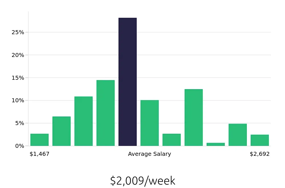 Graph depicting the weekly salary distribution for Dental Hygienist jobs in Minneapolis, MN, showing an average salary of $2,009 with varying distribution percentages across salary ranges.