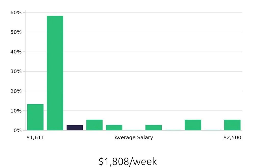 Graph depicting the weekly salary distribution for Dental Hygienist jobs in Monroe, NC, showing an average salary of $1,808 with varying distribution percentages across salary ranges.