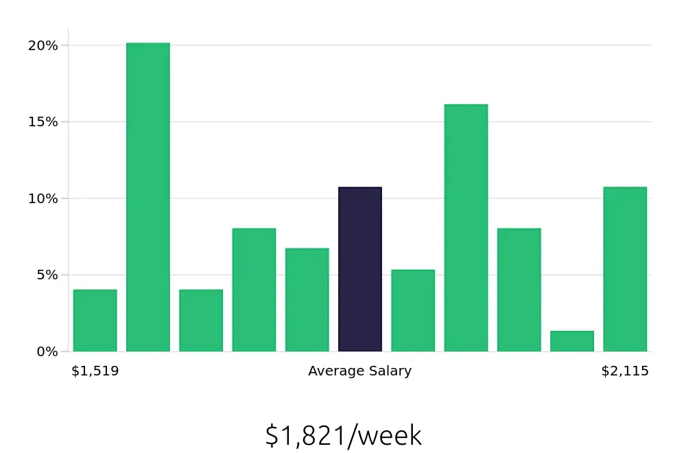 Graph depicting the weekly salary distribution for Dental Hygienist jobs in Mooresville, NC, showing an average salary of $1,821 with varying distribution percentages across salary ranges.