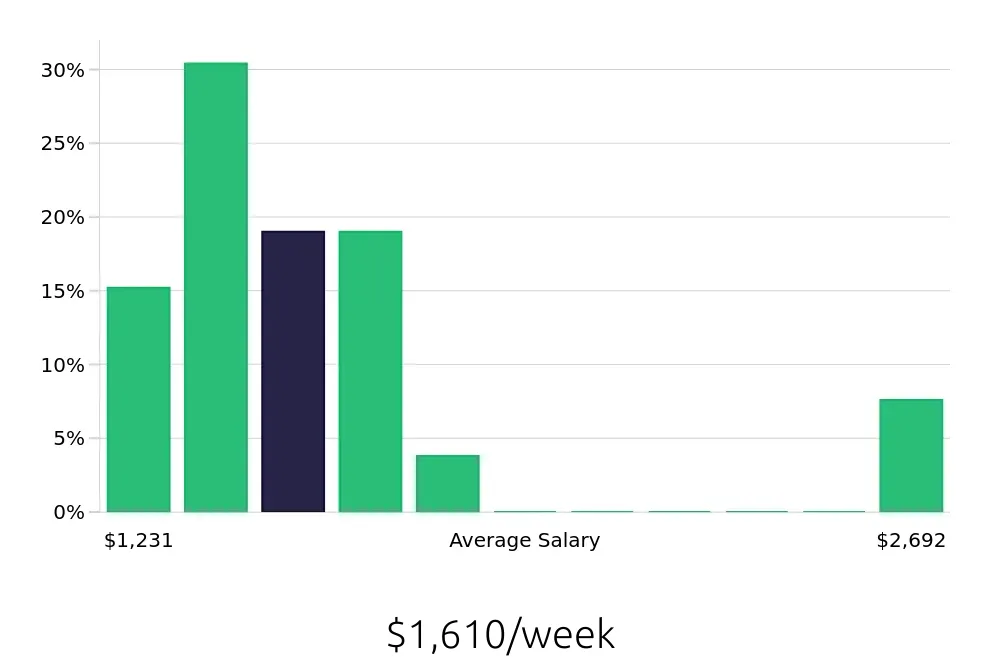 Graph depicting the weekly salary distribution for Dental Hygienist jobs in Moorhead, MN, showing an average salary of $1,610 with varying distribution percentages across salary ranges.