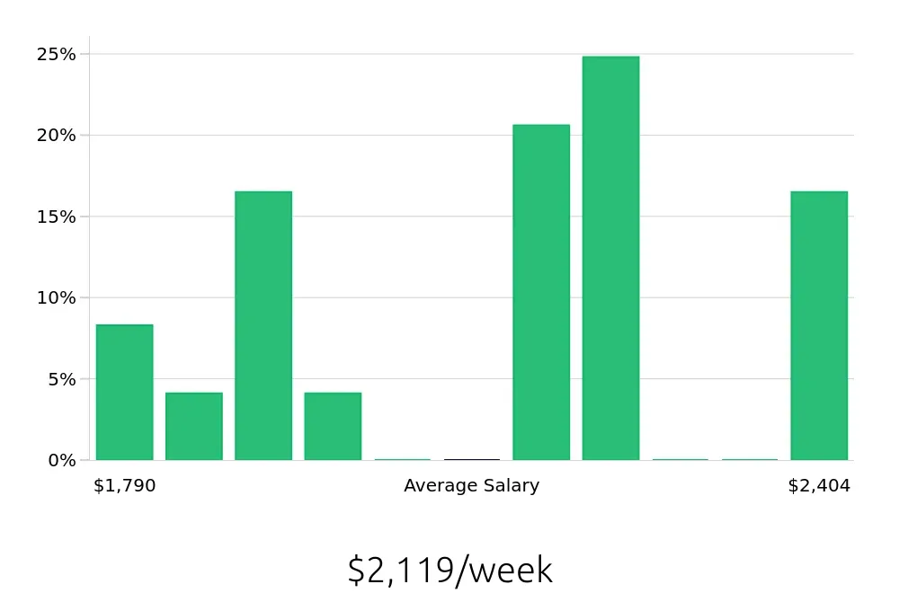 Graph depicting the weekly salary distribution for Dental Hygienist jobs in Ontario, CA, showing an average salary of $2,119 with varying distribution percentages across salary ranges.