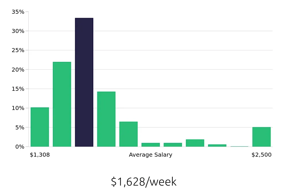 Graph depicting the weekly salary distribution for Dental Hygienist jobs in Orlando, FL, showing an average salary of $1,628 with varying distribution percentages across salary ranges.