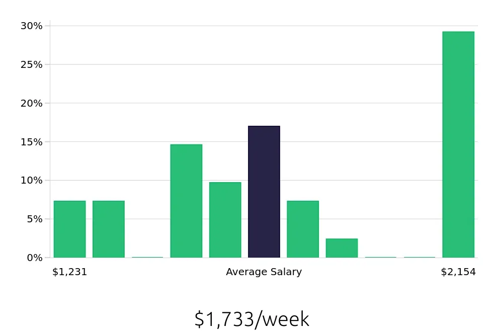 Graph depicting the weekly salary distribution for Dental Hygienist jobs in Peoria, IL, showing an average salary of $1,733 with varying distribution percentages across salary ranges.