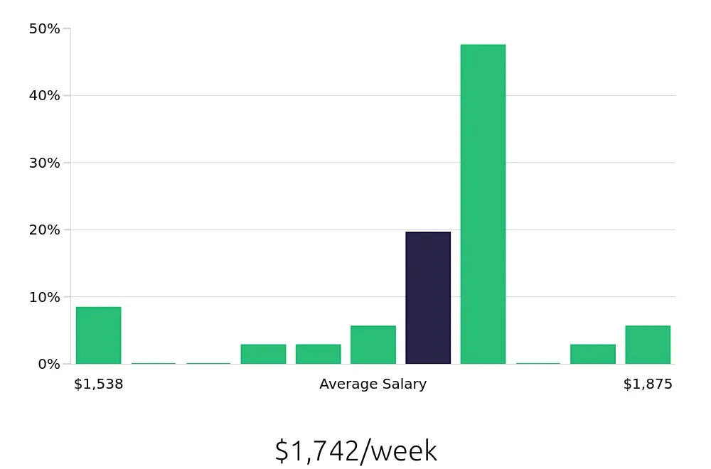 Graph depicting the weekly salary distribution for Dental Hygienist jobs in Plainfield, IL, showing an average salary of $1,742 with varying distribution percentages across salary ranges.