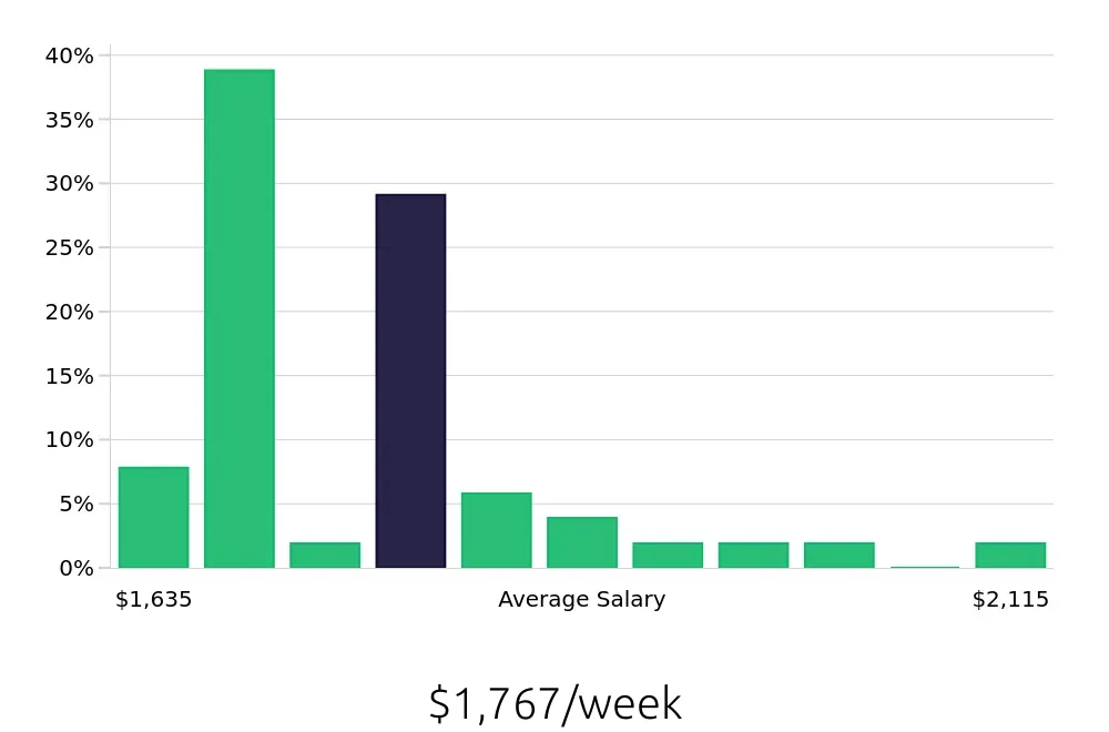 Graph depicting the weekly salary distribution for Dental Hygienist jobs in Reynoldsburg, OH, showing an average salary of $1,767 with varying distribution percentages across salary ranges.