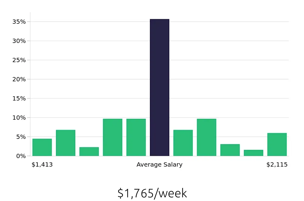 Graph depicting the weekly salary distribution for Dental Hygienist jobs in Saint Peters, MO, showing an average salary of $1,765 with varying distribution percentages across salary ranges.
