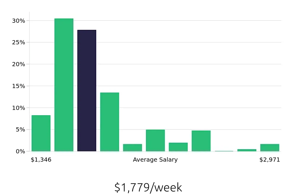 Graph depicting the weekly salary distribution for Dental Hygienist jobs in San Antonio, TX, showing an average salary of $1,779 with varying distribution percentages across salary ranges.