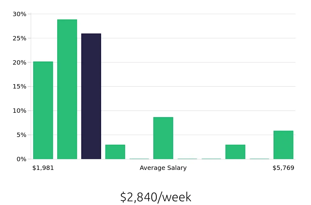 Graph depicting the weekly salary distribution for Dental Hygienist jobs in Santa Cruz, CA, showing an average salary of $2,840 with varying distribution percentages across salary ranges.