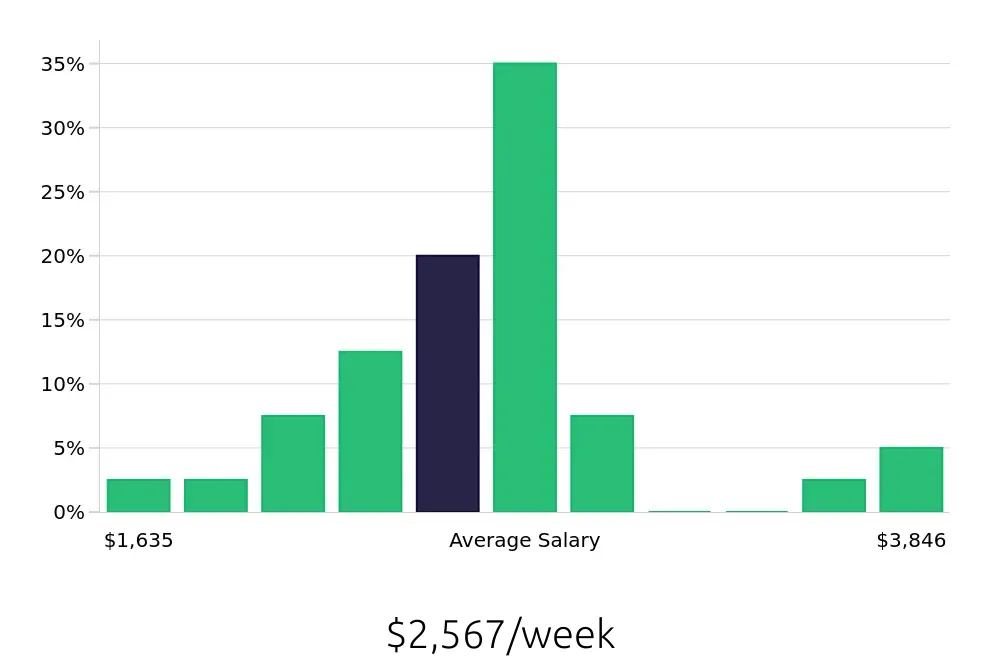 Graph depicting the weekly salary distribution for Dental Hygienist jobs in Santa Monica, CA, showing an average salary of $2,567 with varying distribution percentages across salary ranges.