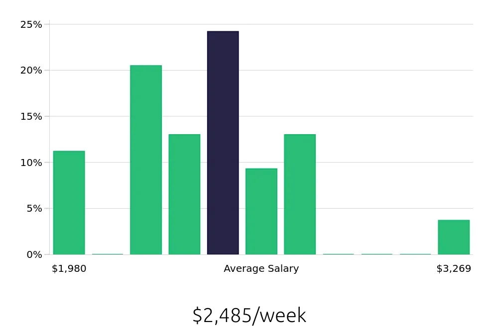 Graph depicting the weekly salary distribution for Dental Hygienist jobs in Silverdale, WA, showing an average salary of $2,485 with varying distribution percentages across salary ranges.