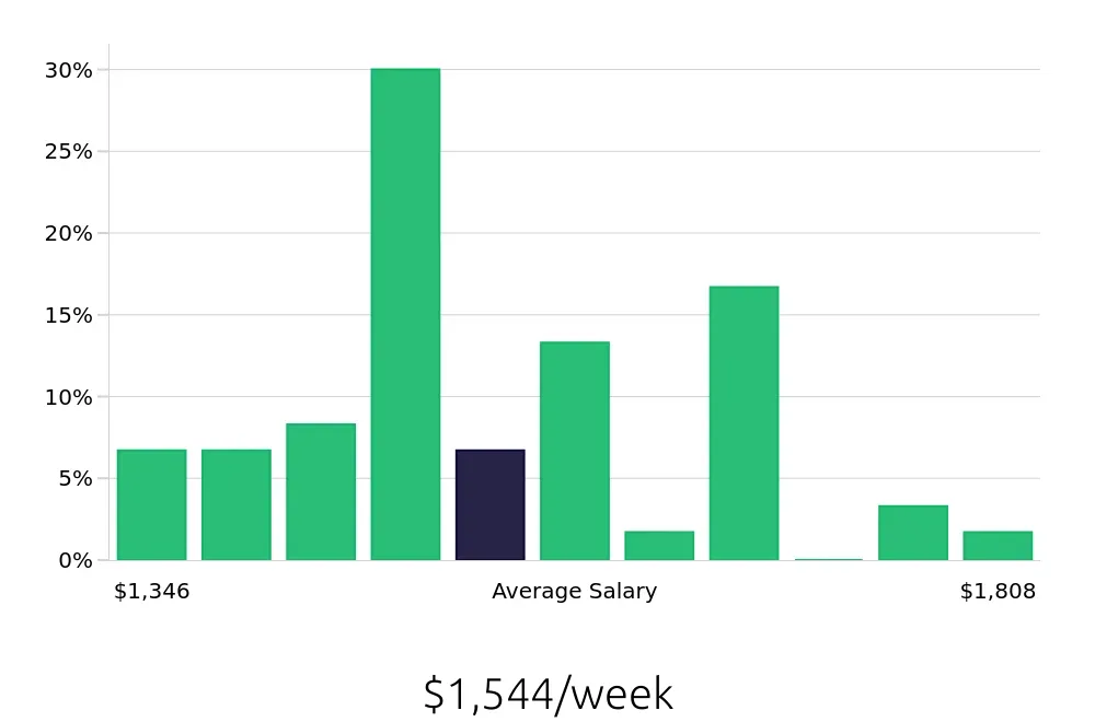 Graph depicting the weekly salary distribution for Dental Hygienist jobs in Solon, OH, showing an average salary of $1,544 with varying distribution percentages across salary ranges.