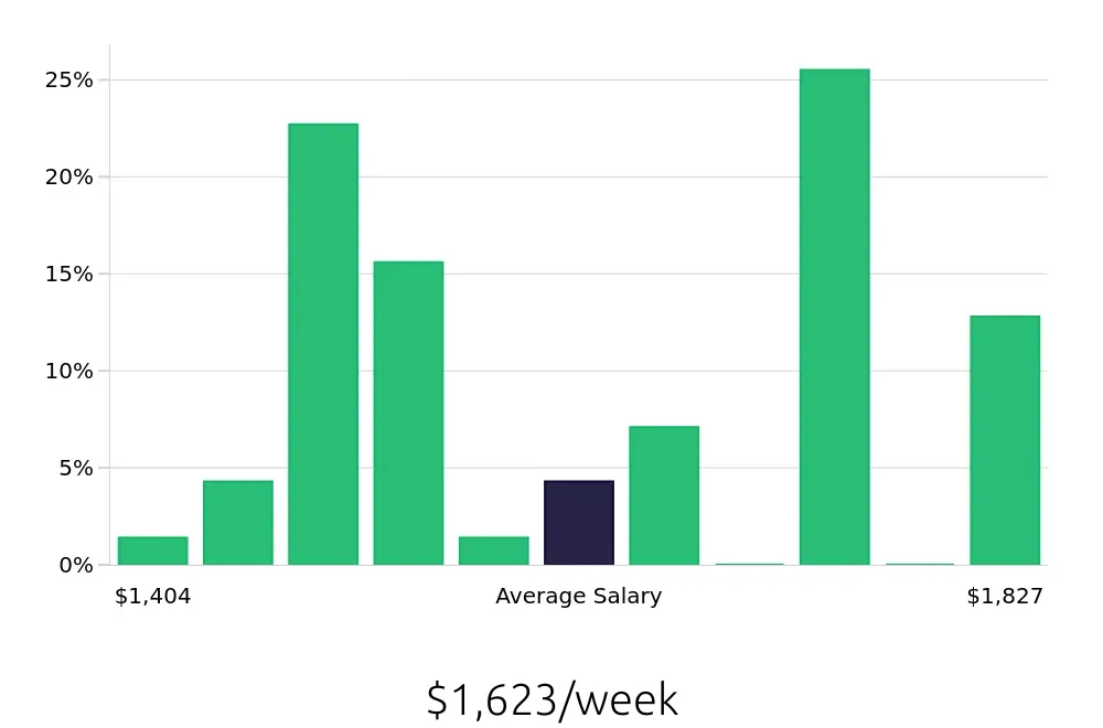 Graph depicting the weekly salary distribution for Dental Hygienist jobs in Spartanburg, SC, showing an average salary of $1,623 with varying distribution percentages across salary ranges.