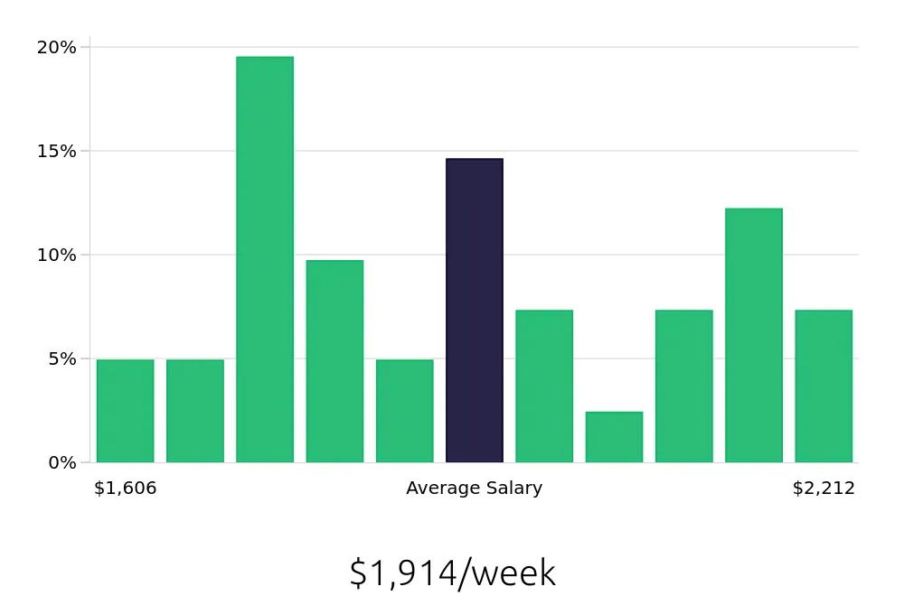 Graph depicting the weekly salary distribution for Dental Hygienist jobs in Spokane Valley, WA, showing an average salary of $1,914 with varying distribution percentages across salary ranges.
