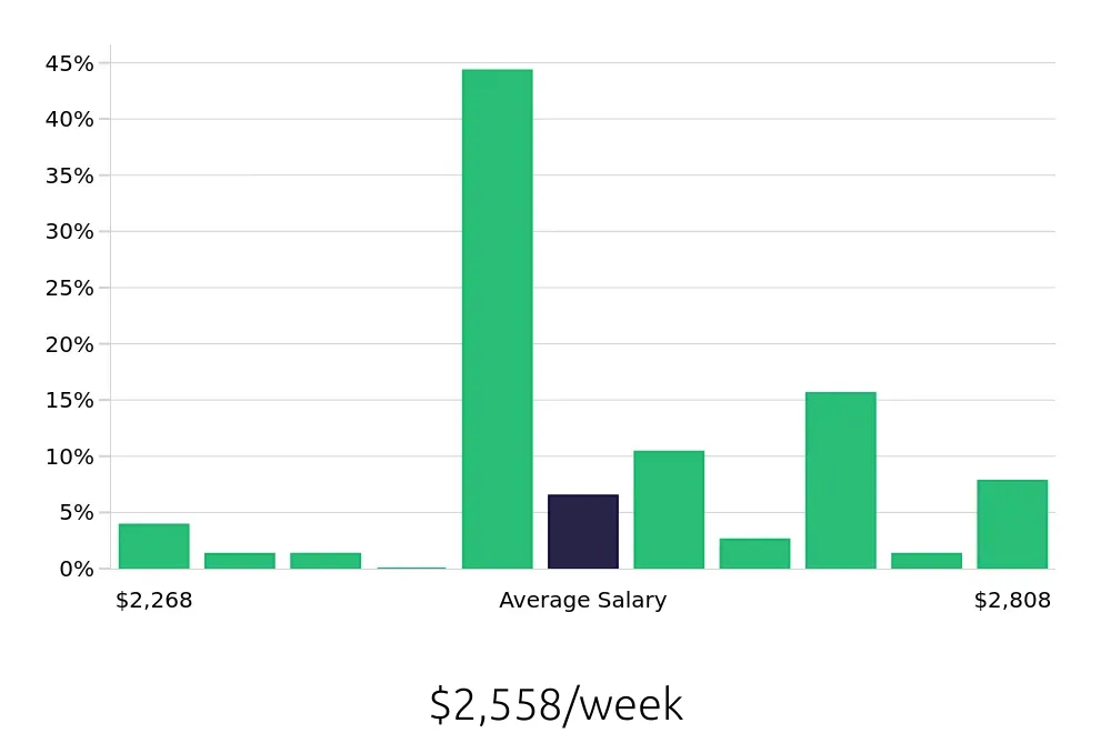 Graph depicting the weekly salary distribution for Dental Hygienist jobs in Sunnyvale, CA, showing an average salary of $2,558 with varying distribution percentages across salary ranges.