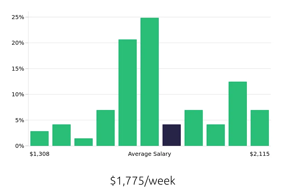 Graph depicting the weekly salary distribution for Dental Hygienist jobs in Troy, MI, showing an average salary of $1,775 with varying distribution percentages across salary ranges.