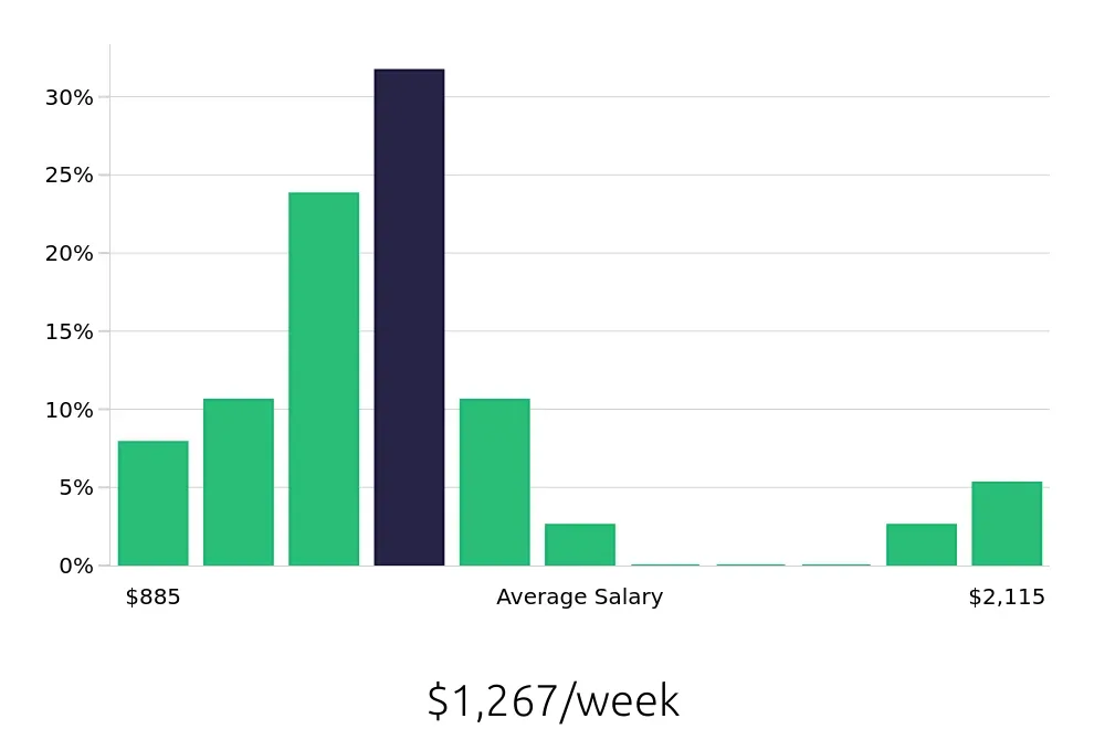 Graph depicting the weekly salary distribution for Dental Hygienist jobs in Tuscaloosa, AL, showing an average salary of $1,267 with varying distribution percentages across salary ranges.