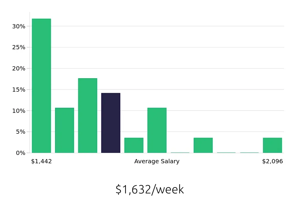 Graph depicting the weekly salary distribution for Dental Hygienist jobs in Twin Falls, ID, showing an average salary of $1,632 with varying distribution percentages across salary ranges.
