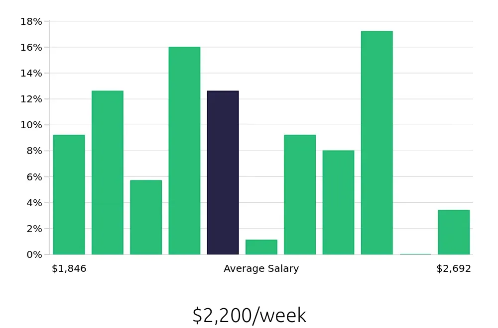 Graph depicting the weekly salary distribution for Dental Hygienist jobs in Waldorf, MD, showing an average salary of $2,200 with varying distribution percentages across salary ranges.