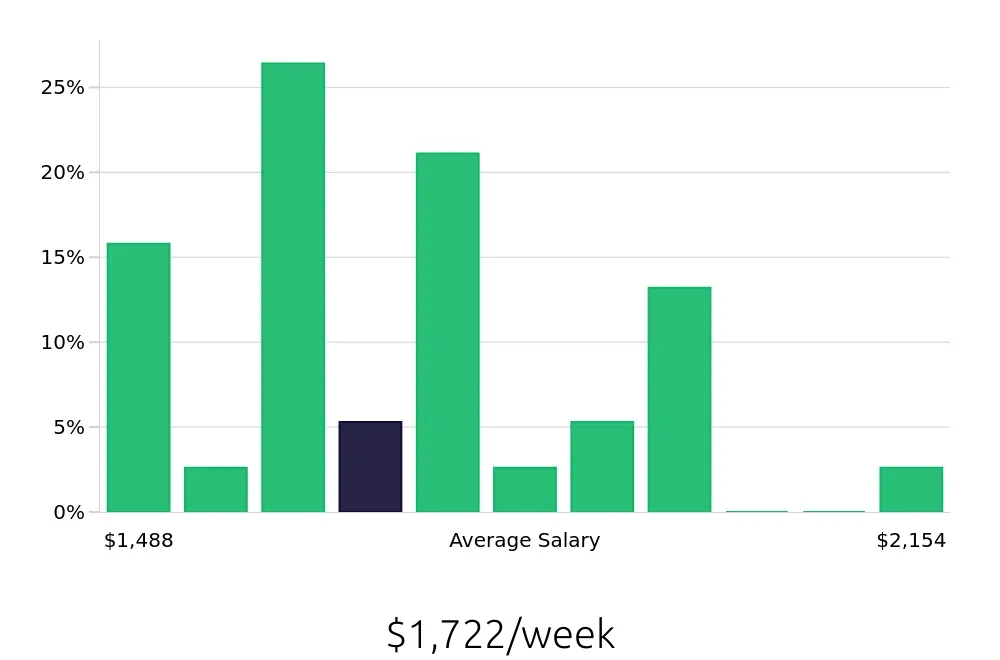 Graph depicting the weekly salary distribution for Dental Hygienist jobs in Weatherford, TX, showing an average salary of $1,722 with varying distribution percentages across salary ranges.