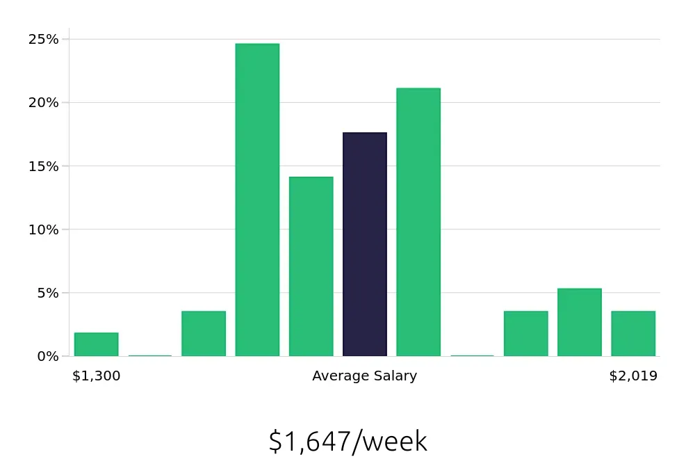 Graph depicting the weekly salary distribution for Dental Hygienist jobs in West Columbia, SC, showing an average salary of $1,647 with varying distribution percentages across salary ranges.