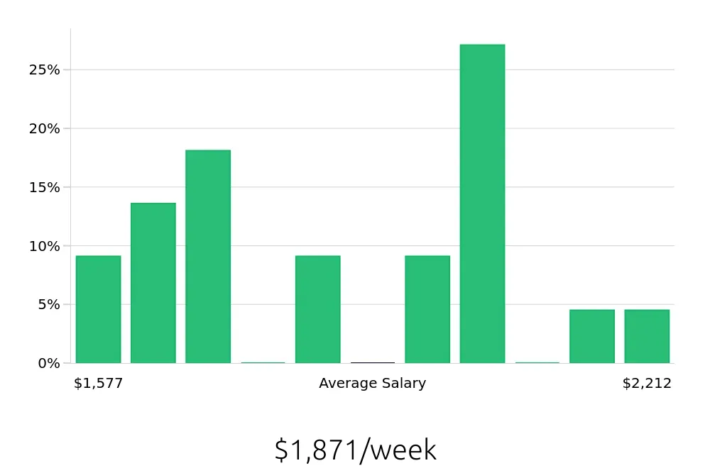 Graph depicting the weekly salary distribution for Dental Hygienist jobs in Winona, MN, showing an average salary of $1,871 with varying distribution percentages across salary ranges.