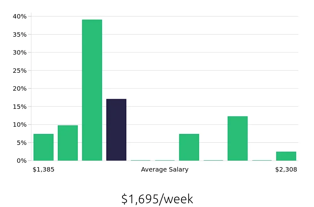 Graph depicting the weekly salary distribution for Dental Hygienist jobs in Wyoming, MI, showing an average salary of $1,695 with varying distribution percentages across salary ranges.
