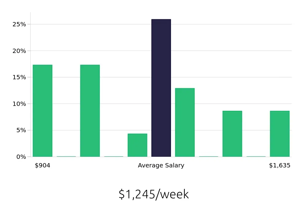 Graph depicting the weekly salary distribution for Diesel Technician jobs in Corona, CA, showing an average salary of $1,245 with varying distribution percentages across salary ranges.