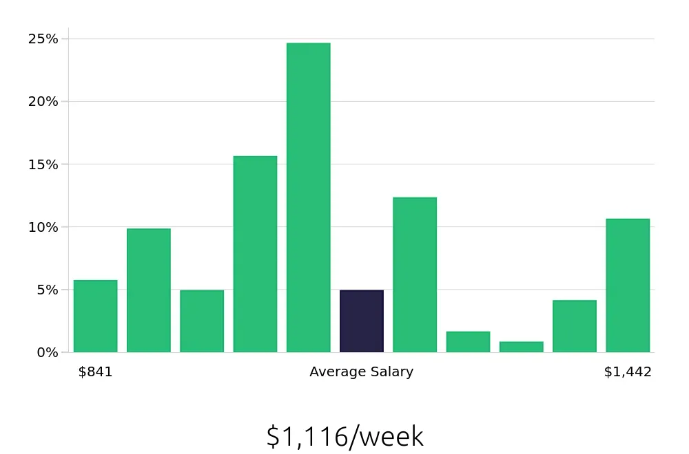 Graph depicting the weekly salary distribution for Diesel Technician jobs in Evansville, IN, showing an average salary of $1,116 with varying distribution percentages across salary ranges.