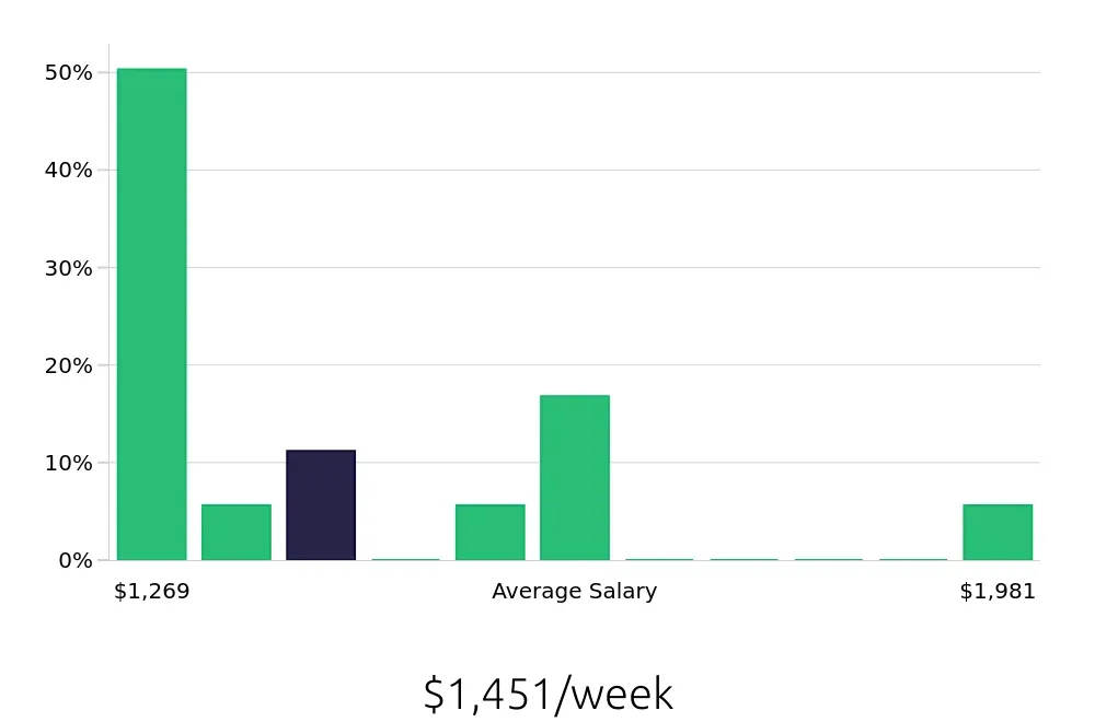 Graph depicting the weekly salary distribution for Diesel Technician jobs in Fremont, CA, showing an average salary of $1,451 with varying distribution percentages across salary ranges.