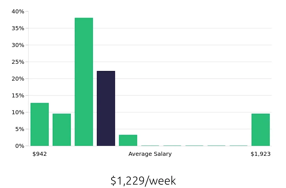 Graph depicting the weekly salary distribution for Diesel Technician jobs in Hilliard, OH, showing an average salary of $1,229 with varying distribution percentages across salary ranges.