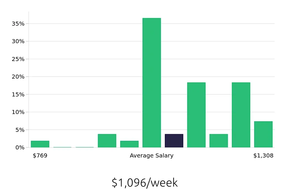Graph depicting the weekly salary distribution for Diesel Technician jobs in Kankakee, IL, showing an average salary of $1,096 with varying distribution percentages across salary ranges.
